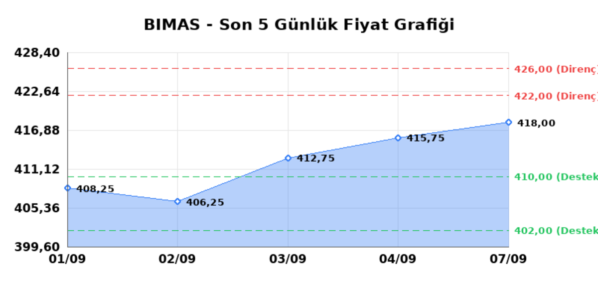 BİM BİRLEŞİK MAĞAZALAR (BIMAS)  08 Eyl&uuml;l Salı 2026: G&uuml;nl&uuml;k Teknik Hisse Analizi, G&ouml;rsel 1