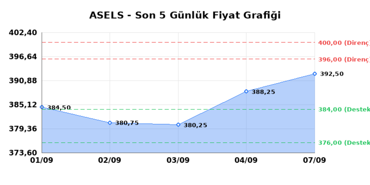ASELSAN (ASELS)  08 Eyl&uuml;l Salı 2026: G&uuml;nl&uuml;k Teknik Hisse Analizi, G&ouml;rsel 1