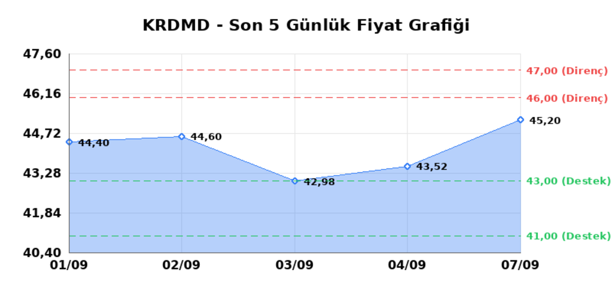 KARDEMIR (KRDMD)  08 Eyl&uuml;l Salı 2026: G&uuml;nl&uuml;k Teknik Hisse Analizi, G&ouml;rsel 1
