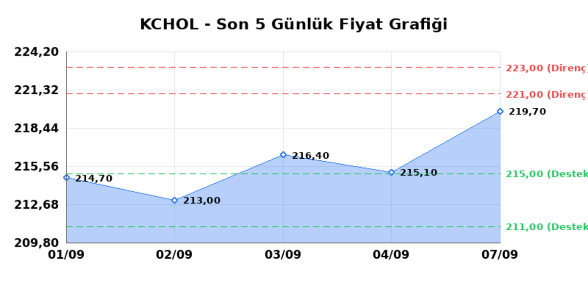 KO&Ccedil; HOLDİNG (KCHOL)  08 Eyl&uuml;l Salı 2026: G&uuml;nl&uuml;k Teknik Hisse Analizi, G&ouml;rsel 1