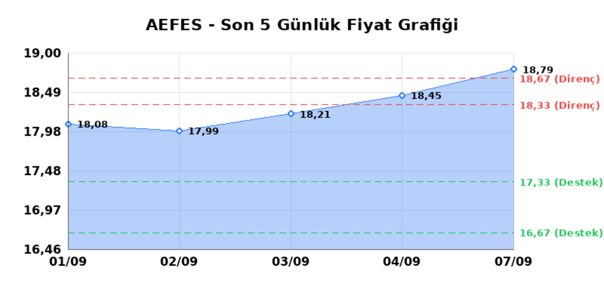 ANADOLU EFES (AEFES) 08 Eylül Salı 2026: Günlük Teknik Hisse Analizi, Görsel 1