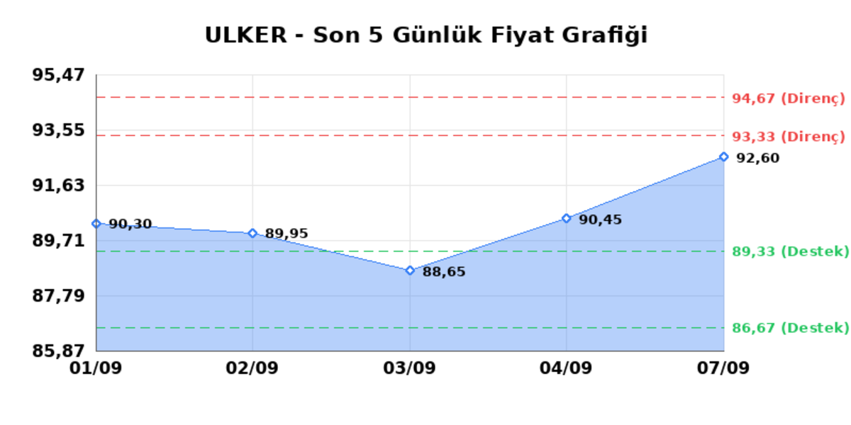 ULKER BISKUVI (ULKER)  08 Eyl&uuml;l Salı 2026: G&uuml;nl&uuml;k Teknik Hisse Analizi, G&ouml;rsel 1
