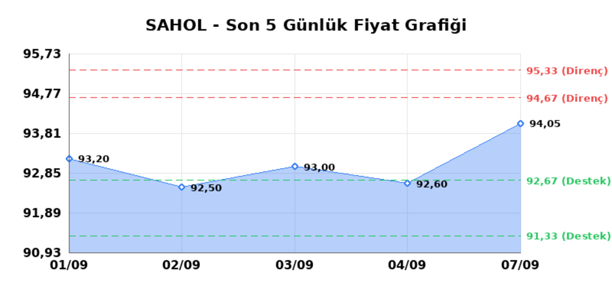 SABANCI HOLDİNG (SAHOL)  08 Eyl&uuml;l Salı 2026: G&uuml;nl&uuml;k Teknik Hisse Analizi, G&ouml;rsel 1