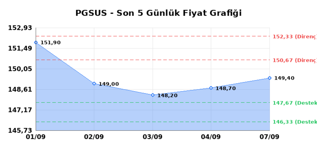 PEGASUS (PGSUS) 08 Eylül Salı 2026: Günlük Teknik Hisse Analizi, Görsel 1