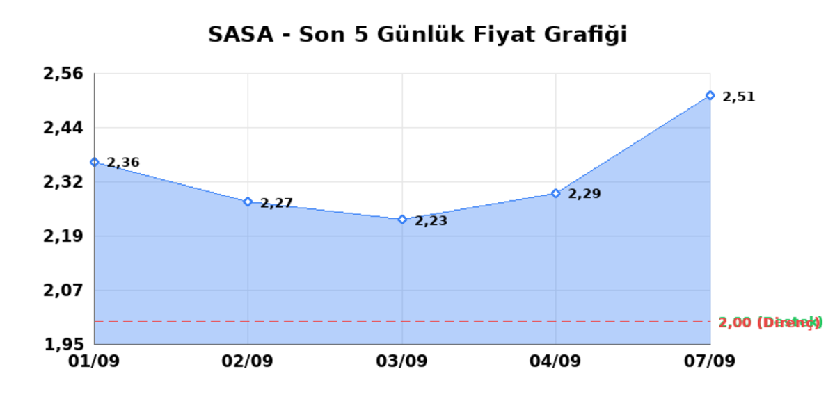 SASA POLYESTER (SASA) 08 Eylül Salı 2026: Günlük Teknik Hisse Analizi, Görsel 1