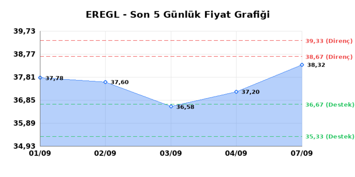 EREĞLİ DEMİR ÇELİK (EREGL) 08 Eylül Salı 2026: Günlük Teknik Hisse Analizi, Görsel 1