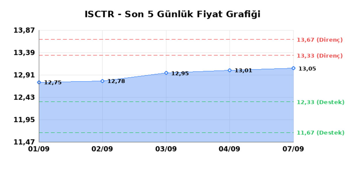 İŞ BANKASI (C) (ISCTR)  08 Eyl&uuml;l Salı 2026: G&uuml;nl&uuml;k Teknik Hisse Analizi, G&ouml;rsel 1