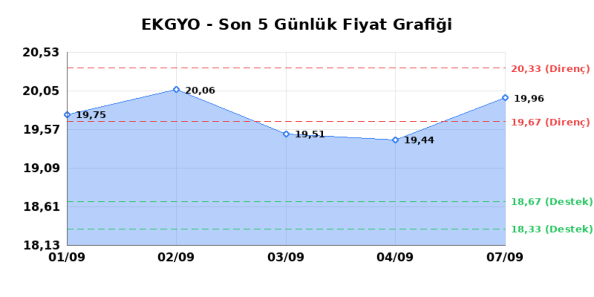 EMLAK KONUT GMYO (EKGYO)  08 Eyl&uuml;l Salı 2026: G&uuml;nl&uuml;k Teknik Hisse Analizi, G&ouml;rsel 1