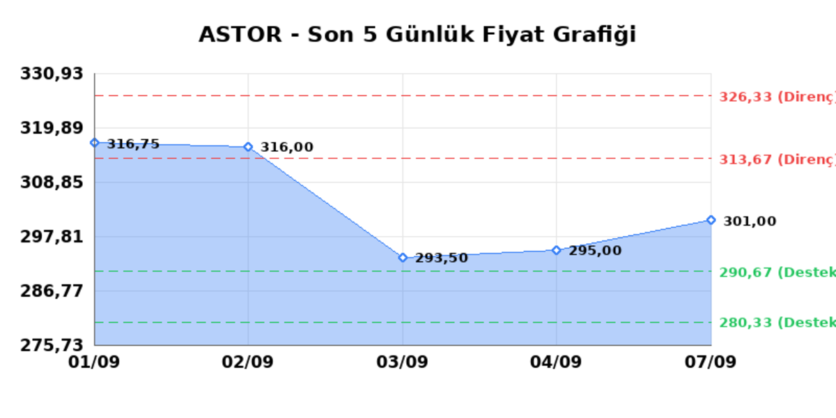 ASTOR ENERJI (ASTOR)  08 Eyl&uuml;l Salı 2026: G&uuml;nl&uuml;k Teknik Hisse Analizi, G&ouml;rsel 1