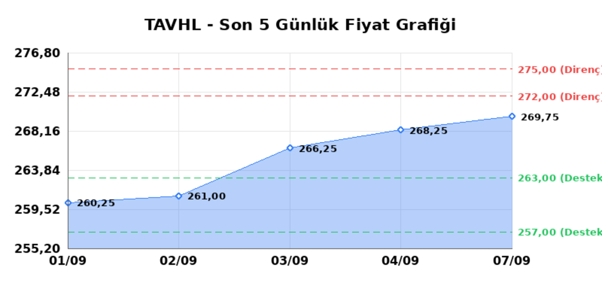 TAV HAVALIMANLARI (TAVHL)  08 Eyl&uuml;l Salı 2026: G&uuml;nl&uuml;k Teknik Hisse Analizi, G&ouml;rsel 1