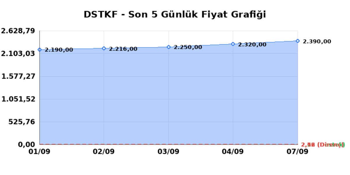 DESTEK FINANS FAKTORING (DSTKF)  08 Eyl&uuml;l Salı 2026: G&uuml;nl&uuml;k Teknik Hisse Analizi, G&ouml;rsel 1