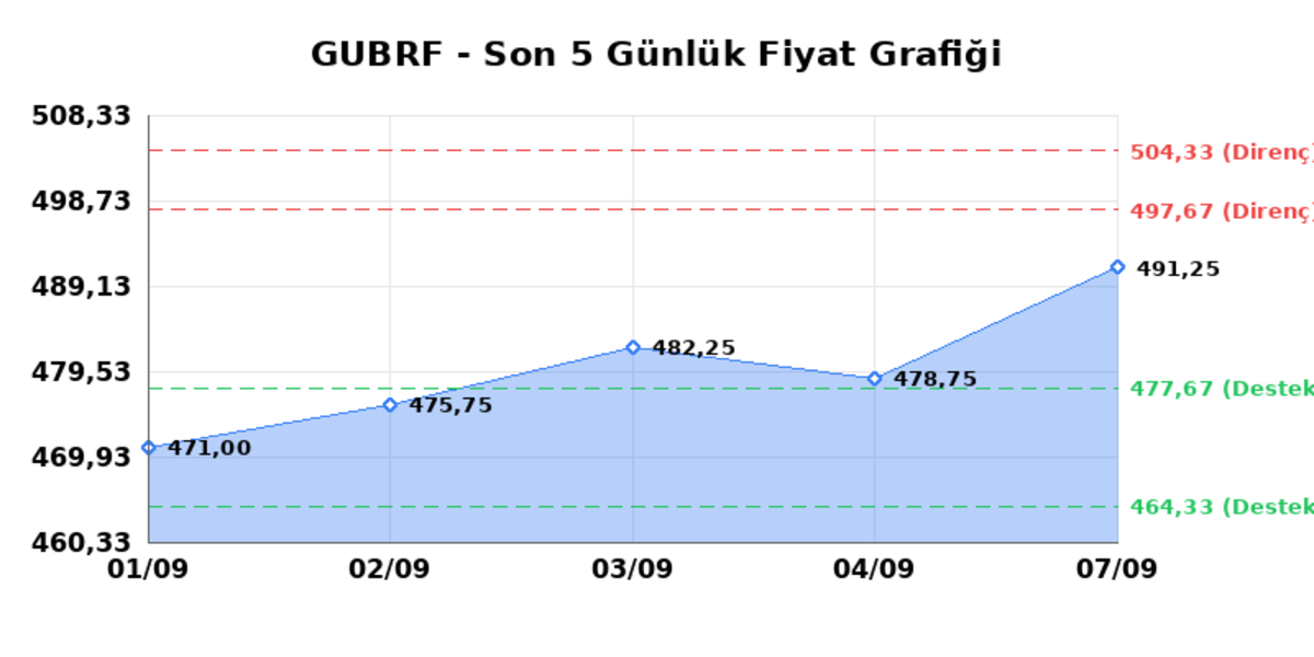 GUBRE FABRIK (GUBRF)  08 Eyl&uuml;l Salı 2026: G&uuml;nl&uuml;k Teknik Hisse Analizi, G&ouml;rsel 1
