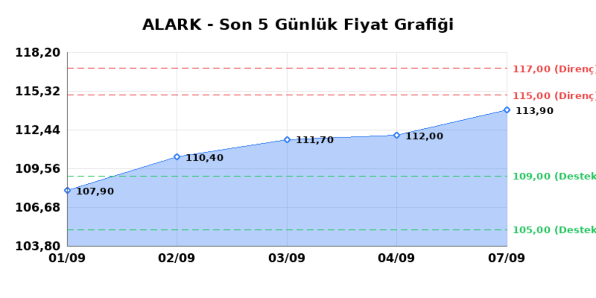 ALARKO HOLDING (ALARK)  08 Eyl&uuml;l Salı 2026: G&uuml;nl&uuml;k Teknik Hisse Analizi, G&ouml;rsel 1
