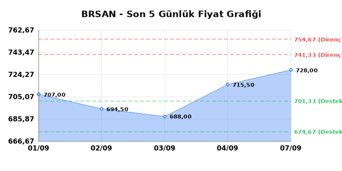 BORUSAN BORU SANAYI (BRSAN)  08 Eyl&uuml;l Salı 2026: G&uuml;nl&uuml;k Teknik Hisse Analizi, G&ouml;rsel 1