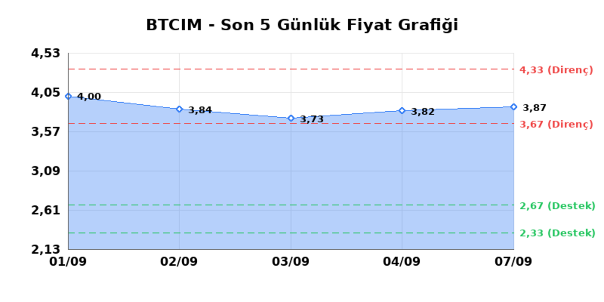 BATI CIMENTO (BTCIM) 08 Eylül Salı 2026: Günlük Teknik Hisse Analizi, Görsel 1