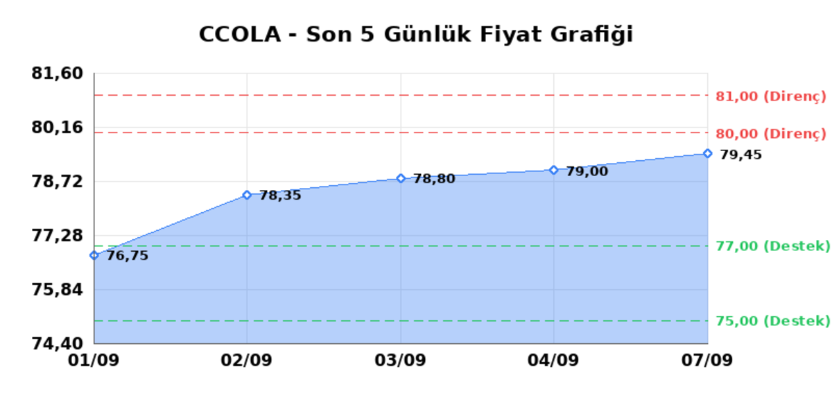 COCA COLA ICECEK (CCOLA) 08 Eylül Salı 2026: Günlük Teknik Hisse Analizi, Görsel 1