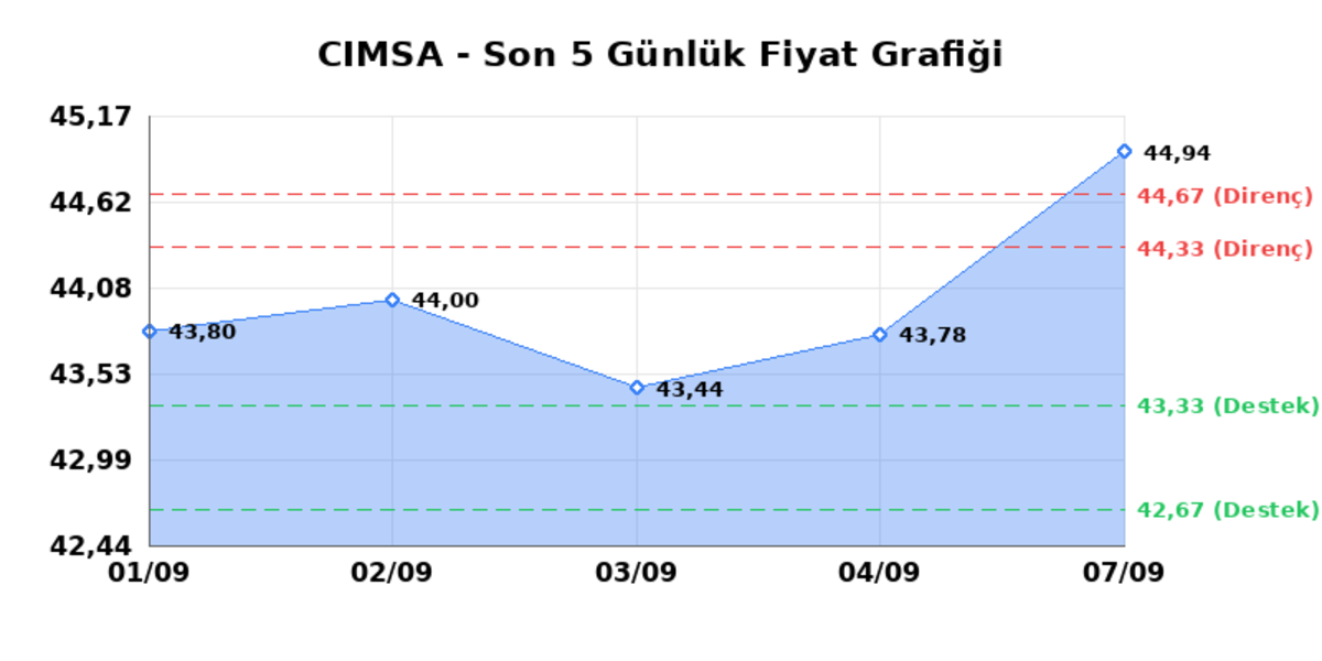 CIMSA (CIMSA) 08 Eylül Salı 2026: Günlük Teknik Hisse Analizi, Görsel 1