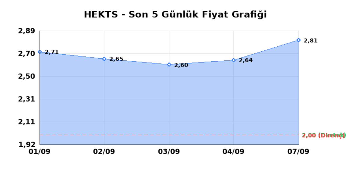 HEKTS (HEKTS) 08 Eylül Salı 2026: Günlük Teknik Hisse Analizi, Görsel 1