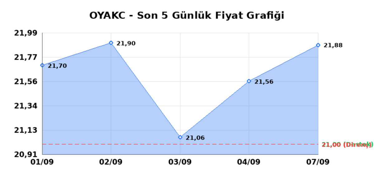 OYAK CIMENTO (OYAKC)  08 Eyl&uuml;l Salı 2026: G&uuml;nl&uuml;k Teknik Hisse Analizi, G&ouml;rsel 1