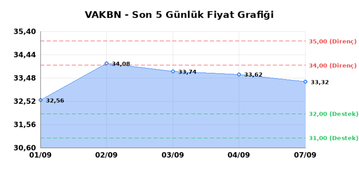 VAKIFLAR BANKASI (VAKBN)  08 Eyl&uuml;l Salı 2026: G&uuml;nl&uuml;k Teknik Hisse Analizi, G&ouml;rsel 1