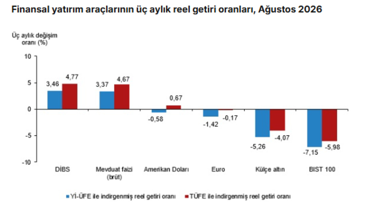 T&Uuml;İK ağustosta en &ccedil;ok kazandıran yatırım aracını a&ccedil;ıkladı, G&ouml;rsel 2