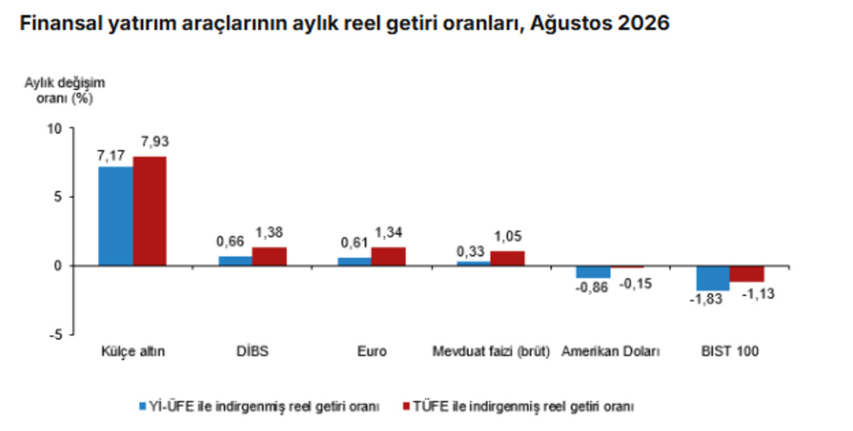 T&Uuml;İK ağustosta en &ccedil;ok kazandıran yatırım aracını a&ccedil;ıkladı, G&ouml;rsel 1