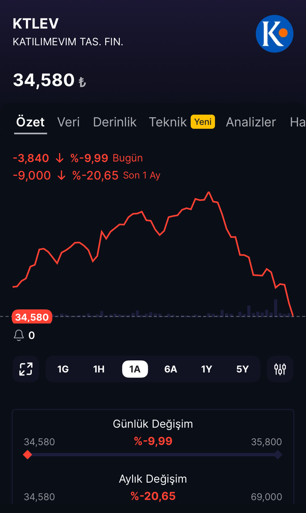 KTLEV yine taban: 22 milyon lot satışta bekliyor, G&ouml;rsel 3