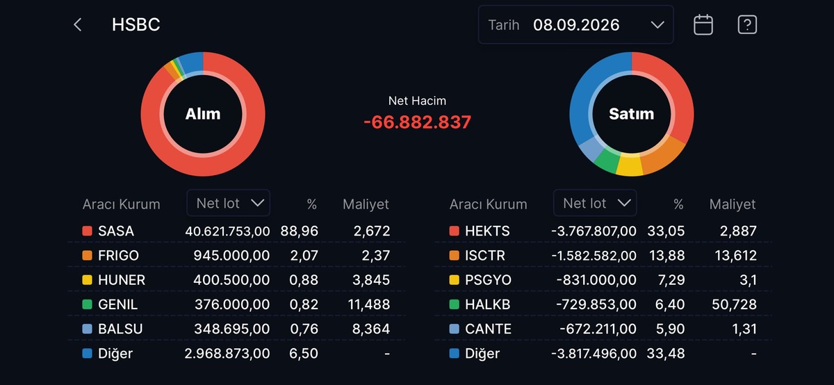 HSBC nin en &ccedil;ok alım satım yaptığı hisseler, G&ouml;rsel 7