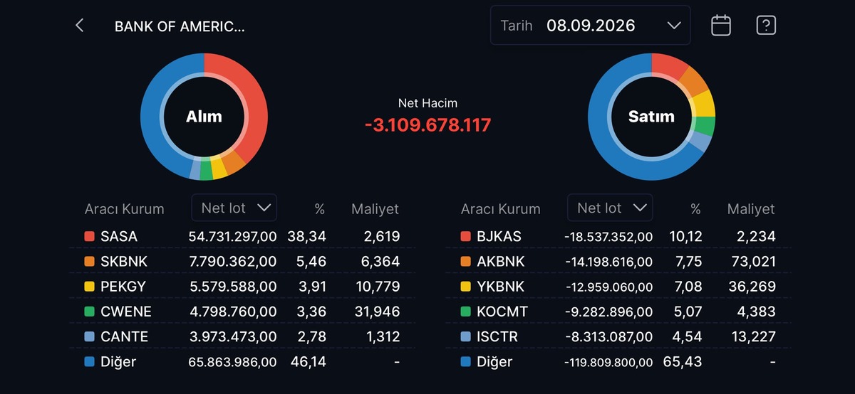 Bank of America nın (BofA) bugün aldığı ve sattığı hisseler!, Görsel 32