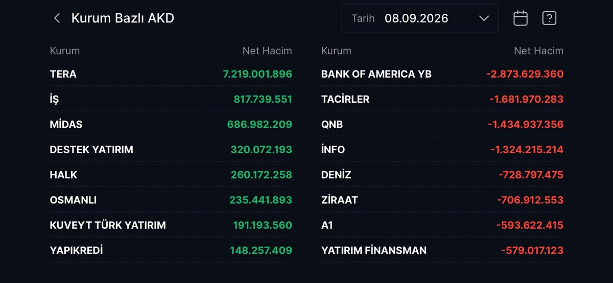 BIST 100 geri çekildi: Tera aldıkça BofA satıyor, Görsel 1