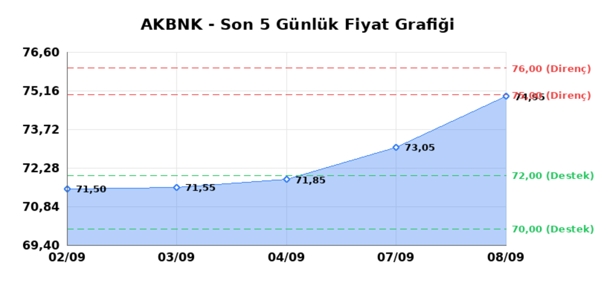 AKBANK (AKBNK) 09 Eylül Çarşamba 2026: Günlük Teknik Hisse Analizi, Görsel 1