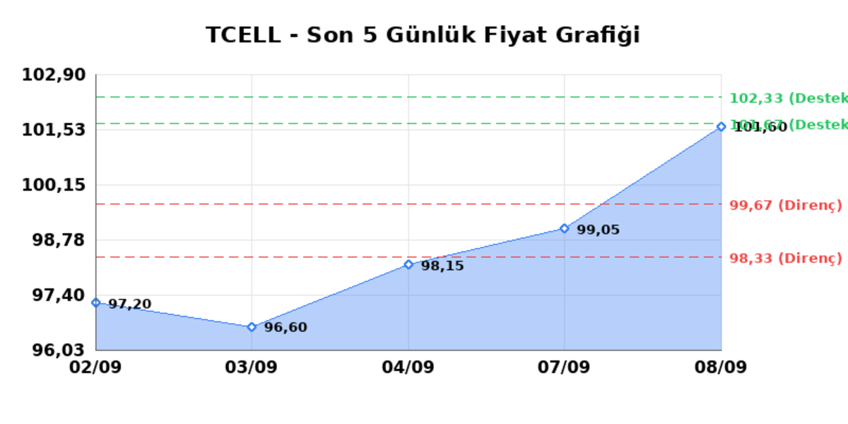 TURKCELL (TCELL)  09 Eyl&uuml;l &Ccedil;arşamba 2026: G&uuml;nl&uuml;k Teknik Hisse Analizi, G&ouml;rsel 1