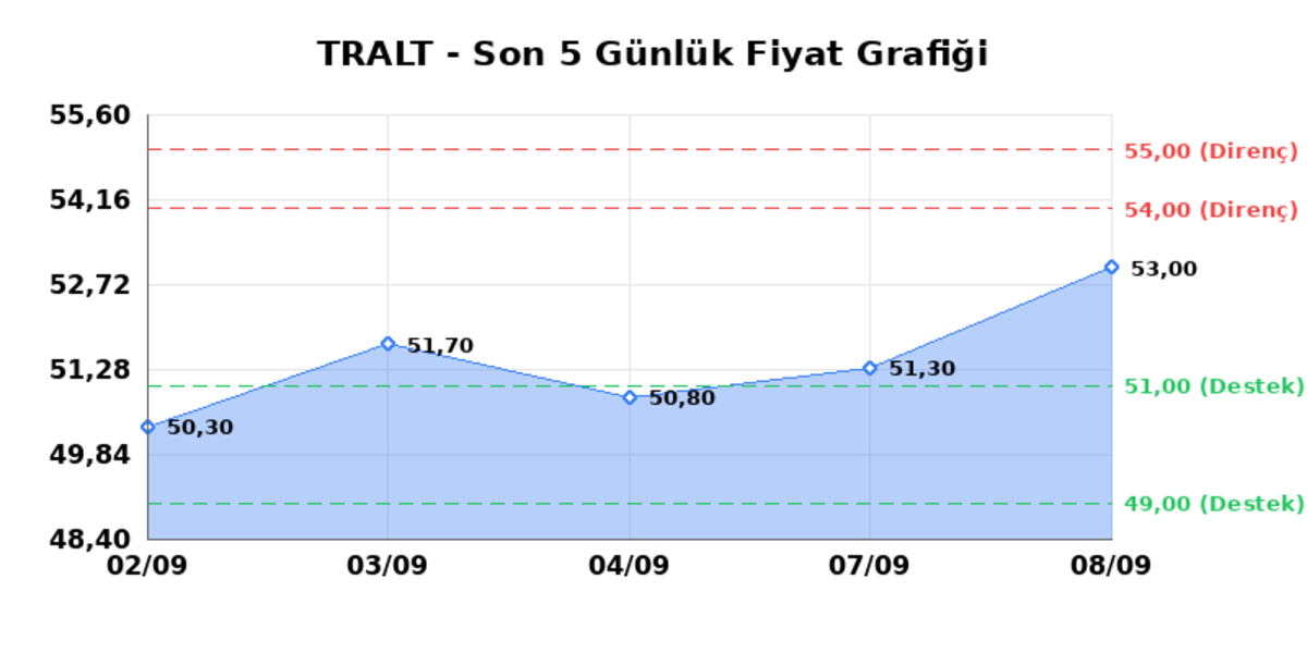 TURK ALTIN ISLETMELERI (TRALT) 09 Eylül Çarşamba 2026: Günlük Teknik Hisse Analizi, Görsel 1