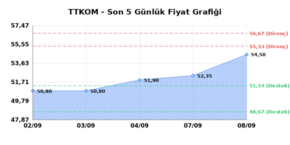 TURK TELEKOM (TTKOM) 09 Eylül Çarşamba 2026: Günlük Teknik Hisse Analizi, Görsel 1