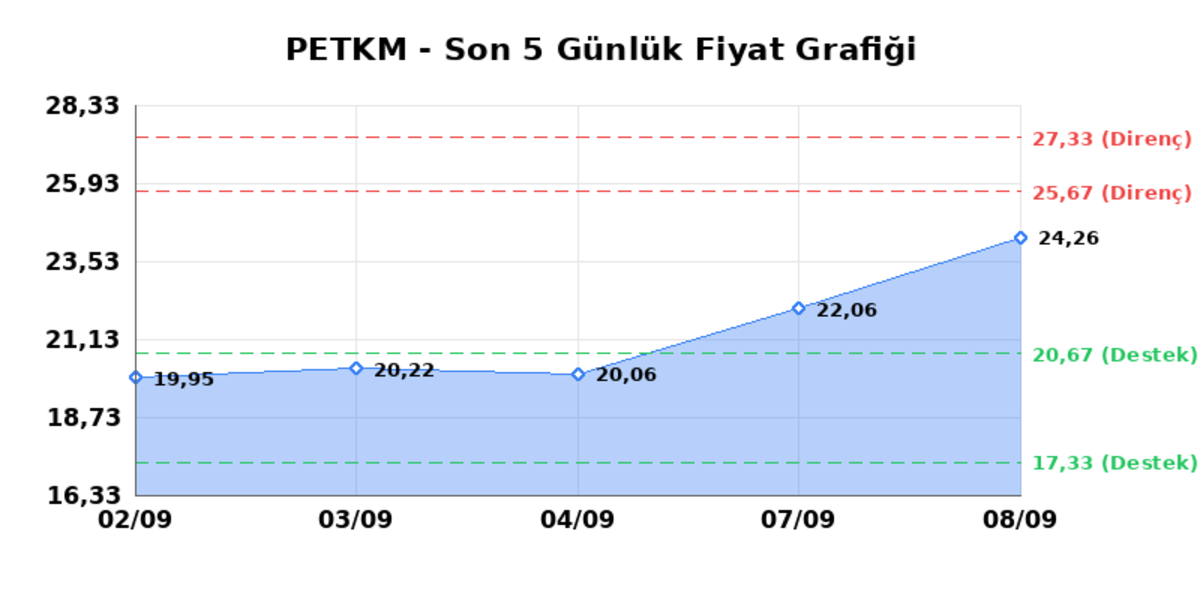 PETKİM PETROKİMYA (PETKM)  09 Eyl&uuml;l &Ccedil;arşamba 2026: G&uuml;nl&uuml;k Teknik Hisse Analizi, G&ouml;rsel 1