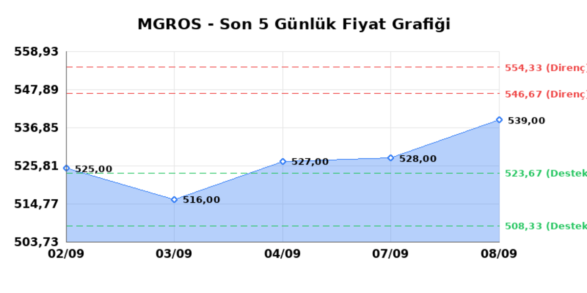 MIGROS TICARET (MGROS) 09 Eylül Çarşamba 2026: Günlük Teknik Hisse Analizi, Görsel 1