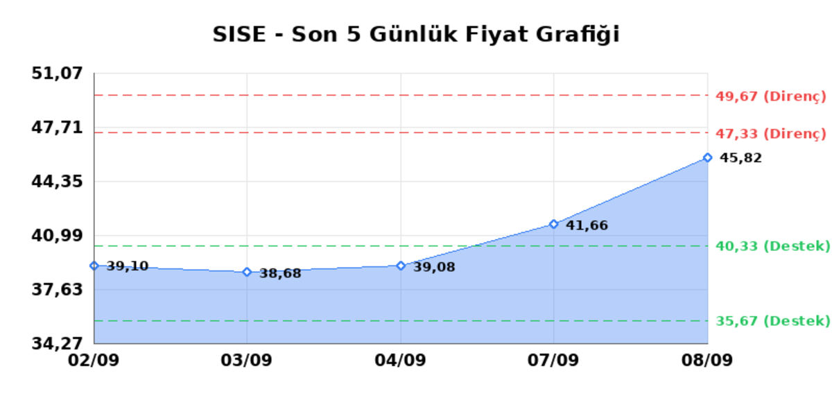 ŞİŞECAM (SISE) 09 Eylül Çarşamba 2026: Günlük Teknik Hisse Analizi, Görsel 1