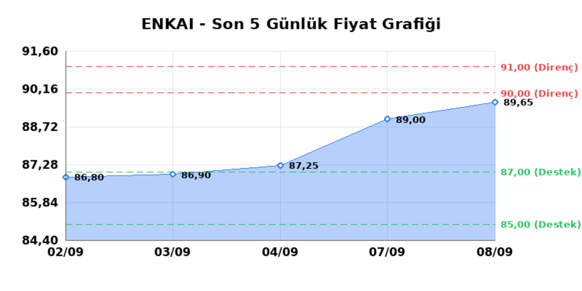 ENKA INSAAT (ENKAI)  09 Eyl&uuml;l &Ccedil;arşamba 2026: G&uuml;nl&uuml;k Teknik Hisse Analizi, G&ouml;rsel 1