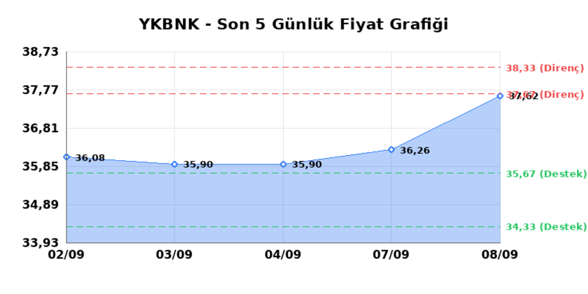 YAPI VE KREDİ BANKASI (YKBNK)  09 Eyl&uuml;l &Ccedil;arşamba 2026: G&uuml;nl&uuml;k Teknik Hisse Analizi, G&ouml;rsel 1