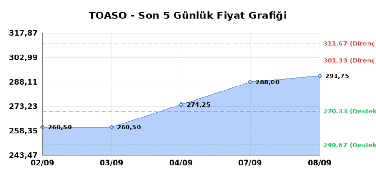 TOFAS OTO. FAB. (TOASO)  09 Eyl&uuml;l &Ccedil;arşamba 2026: G&uuml;nl&uuml;k Teknik Hisse Analizi, G&ouml;rsel 1
