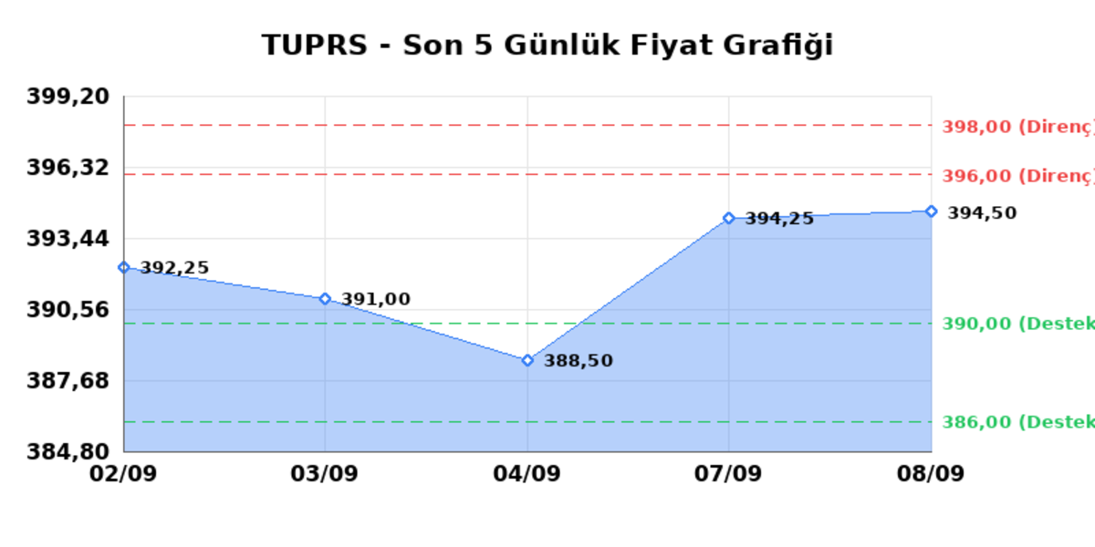 T&Uuml;PRAŞ (TUPRS)  09 Eyl&uuml;l &Ccedil;arşamba 2026: G&uuml;nl&uuml;k Teknik Hisse Analizi, G&ouml;rsel 1