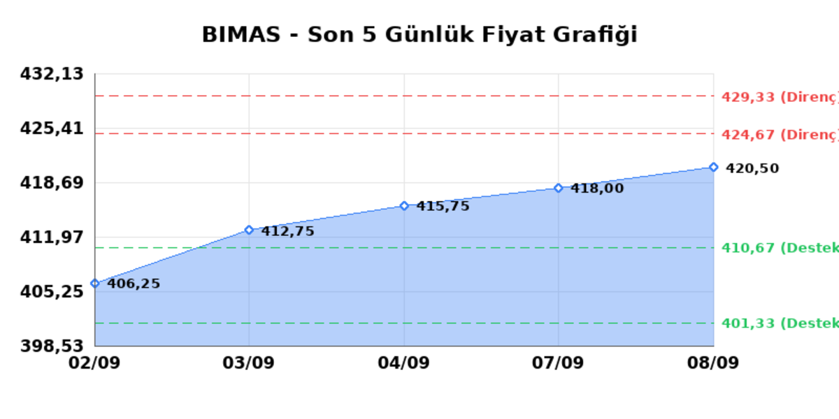 BİM BİRLEŞİK MAĞAZALAR (BIMAS)  09 Eyl&uuml;l &Ccedil;arşamba 2026: G&uuml;nl&uuml;k Teknik Hisse Analizi, G&ouml;rsel 1