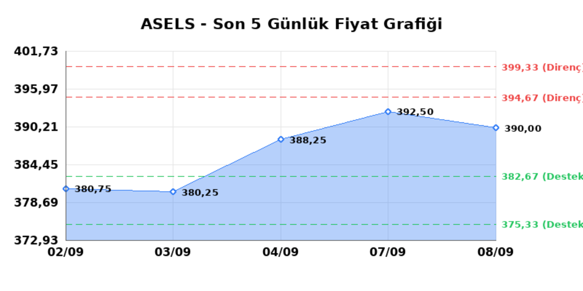 ASELSAN (ASELS) 09 Eylül Çarşamba 2026: Günlük Teknik Hisse Analizi, Görsel 1