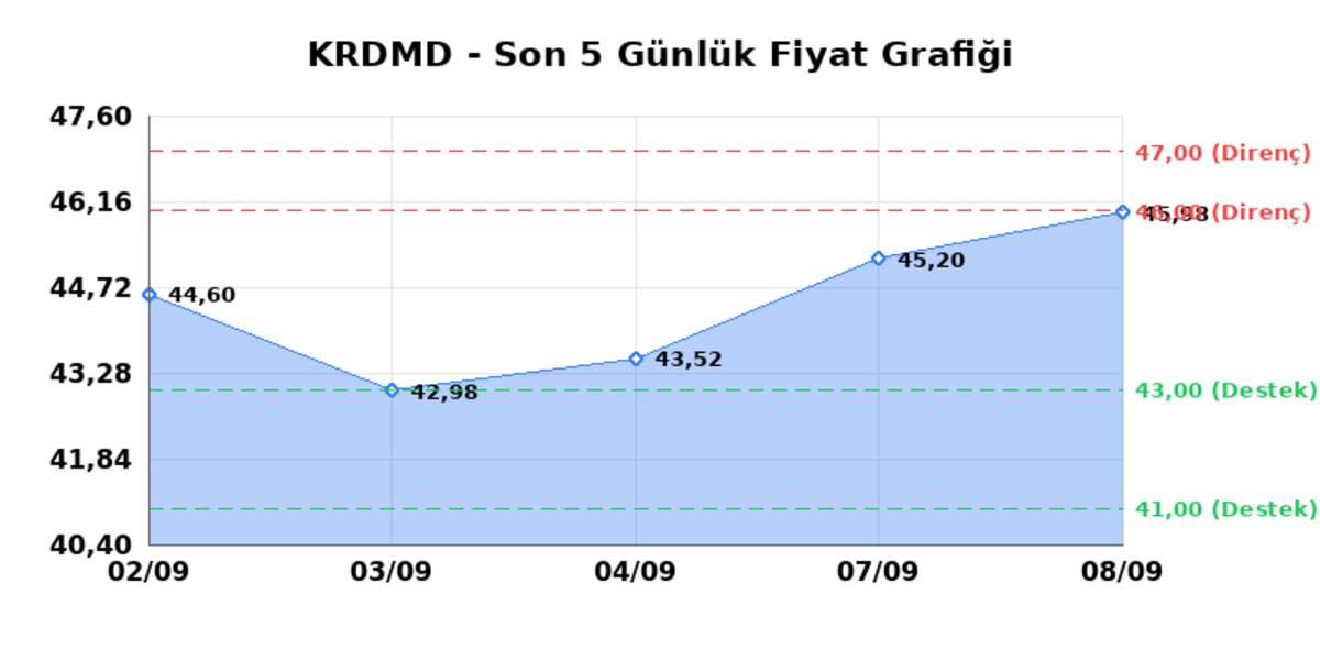 KARDEMIR (KRDMD) 09 Eylül Çarşamba 2026: Günlük Teknik Hisse Analizi, Görsel 1