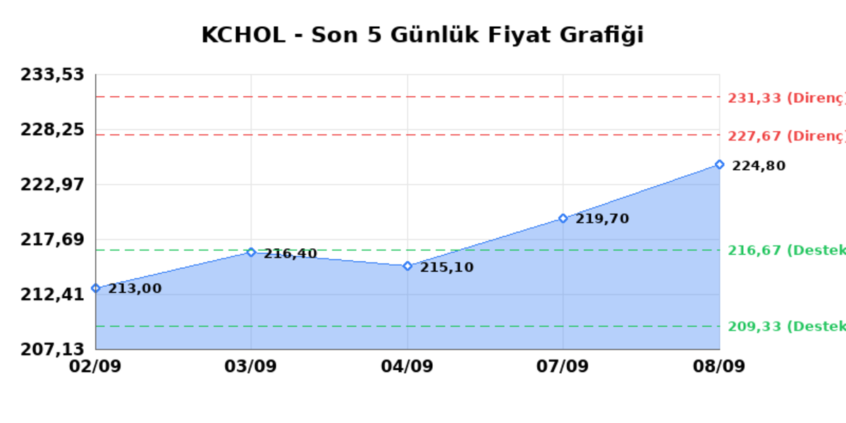 KOÇ HOLDİNG (KCHOL) 09 Eylül Çarşamba 2026: Günlük Teknik Hisse Analizi, Görsel 1