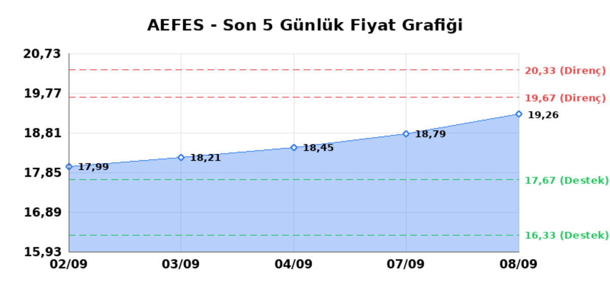 ANADOLU EFES (AEFES)  09 Eyl&uuml;l &Ccedil;arşamba 2026: G&uuml;nl&uuml;k Teknik Hisse Analizi, G&ouml;rsel 1