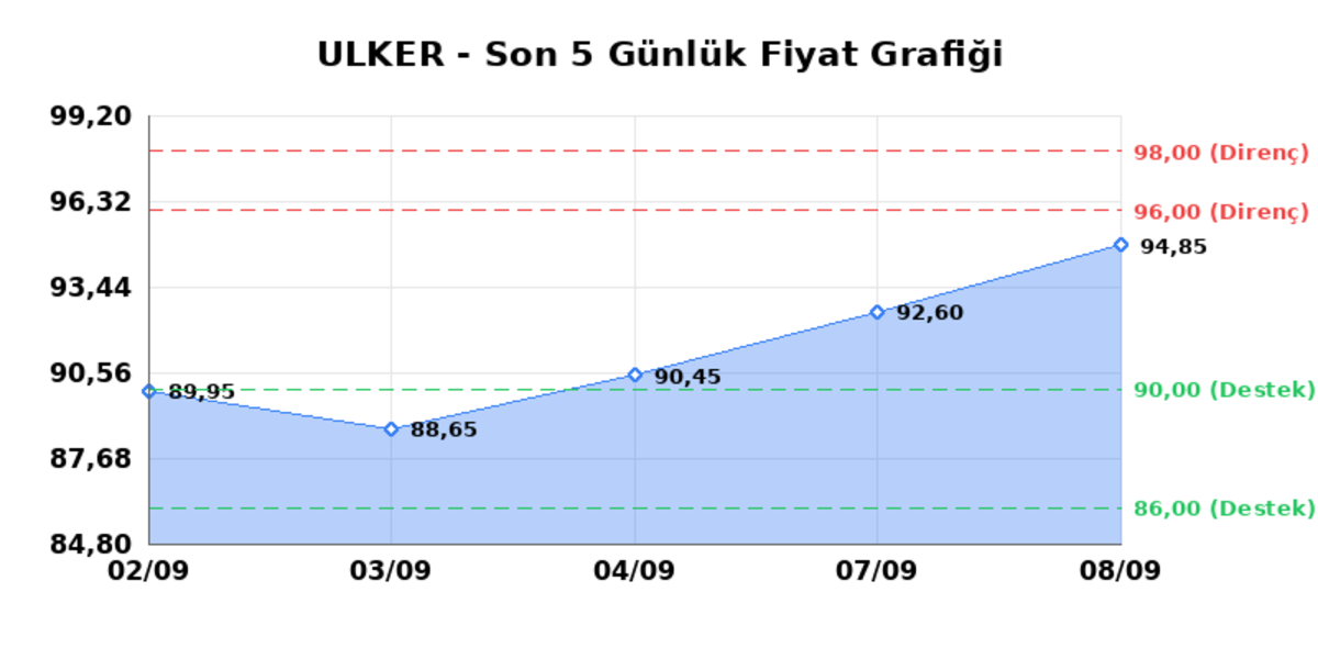 ULKER BISKUVI (ULKER) 09 Eylül Çarşamba 2026: Günlük Teknik Hisse Analizi, Görsel 1