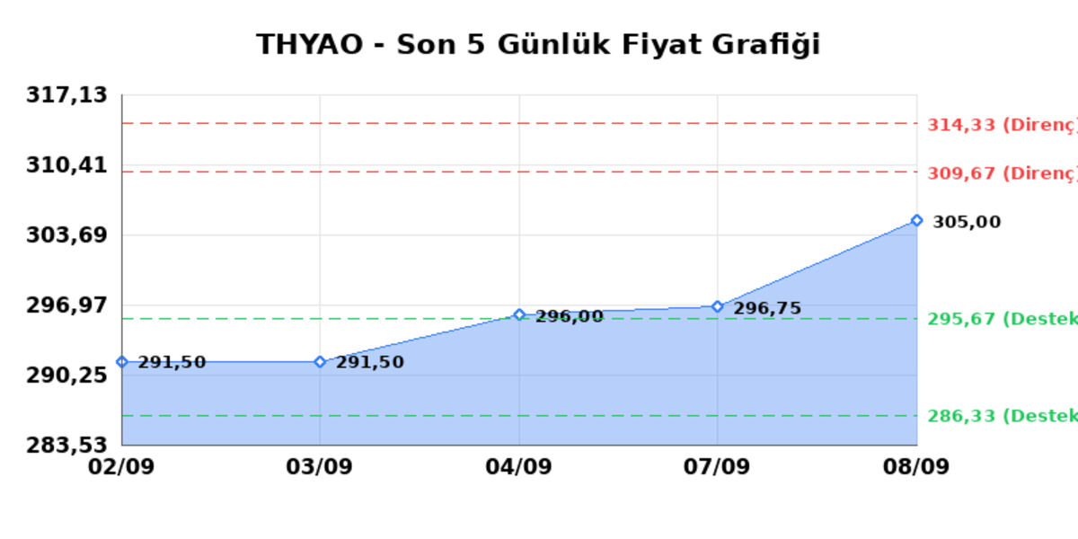 T&Uuml;RK HAVA YOLLARI (THYAO)  09 Eyl&uuml;l &Ccedil;arşamba 2026: G&uuml;nl&uuml;k Teknik Hisse Analizi, G&ouml;rsel 1
