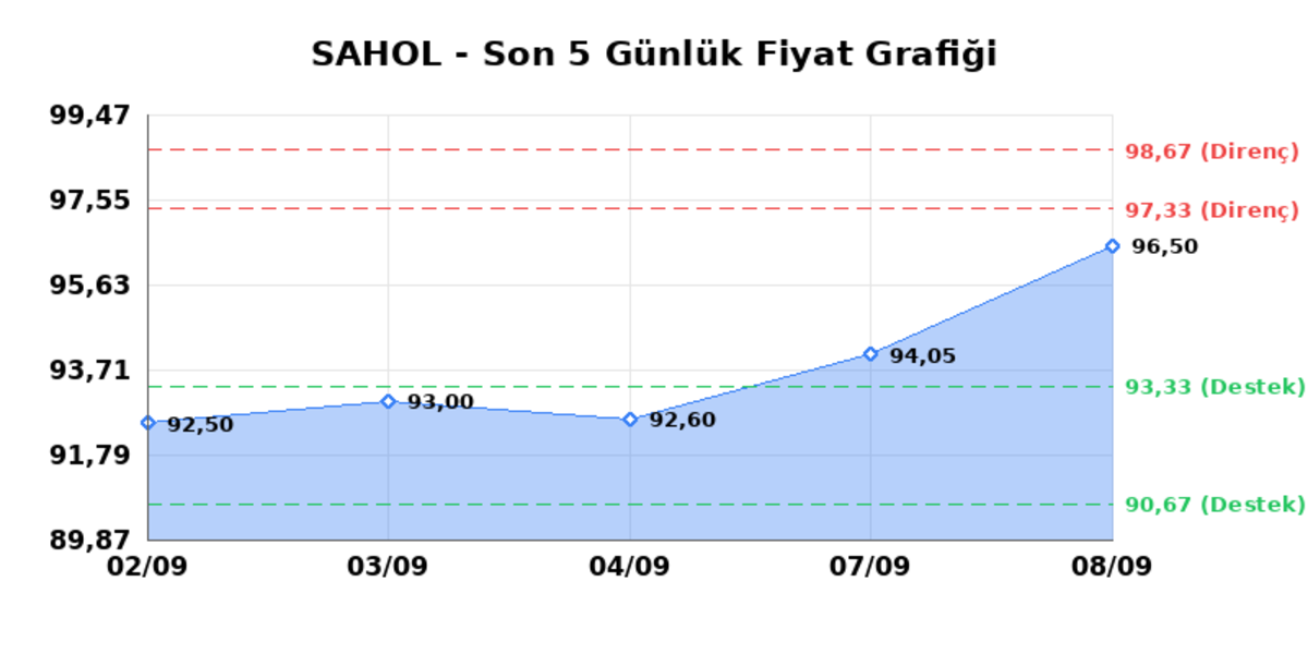 SABANCI HOLDİNG (SAHOL) 09 Eylül Çarşamba 2026: Günlük Teknik Hisse Analizi, Görsel 1