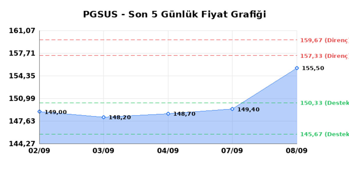 PEGASUS (PGSUS)  09 Eyl&uuml;l &Ccedil;arşamba 2026: G&uuml;nl&uuml;k Teknik Hisse Analizi, G&ouml;rsel 1